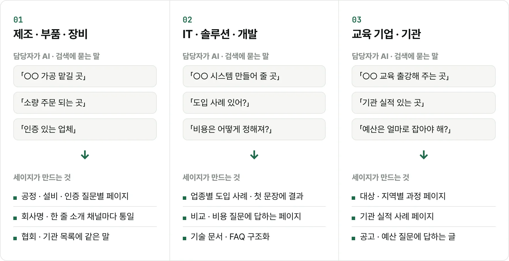 도식 — 업종별로 담당자가 묻는 말과 세이지가 만드는 페이지(제조 · IT · 교육)