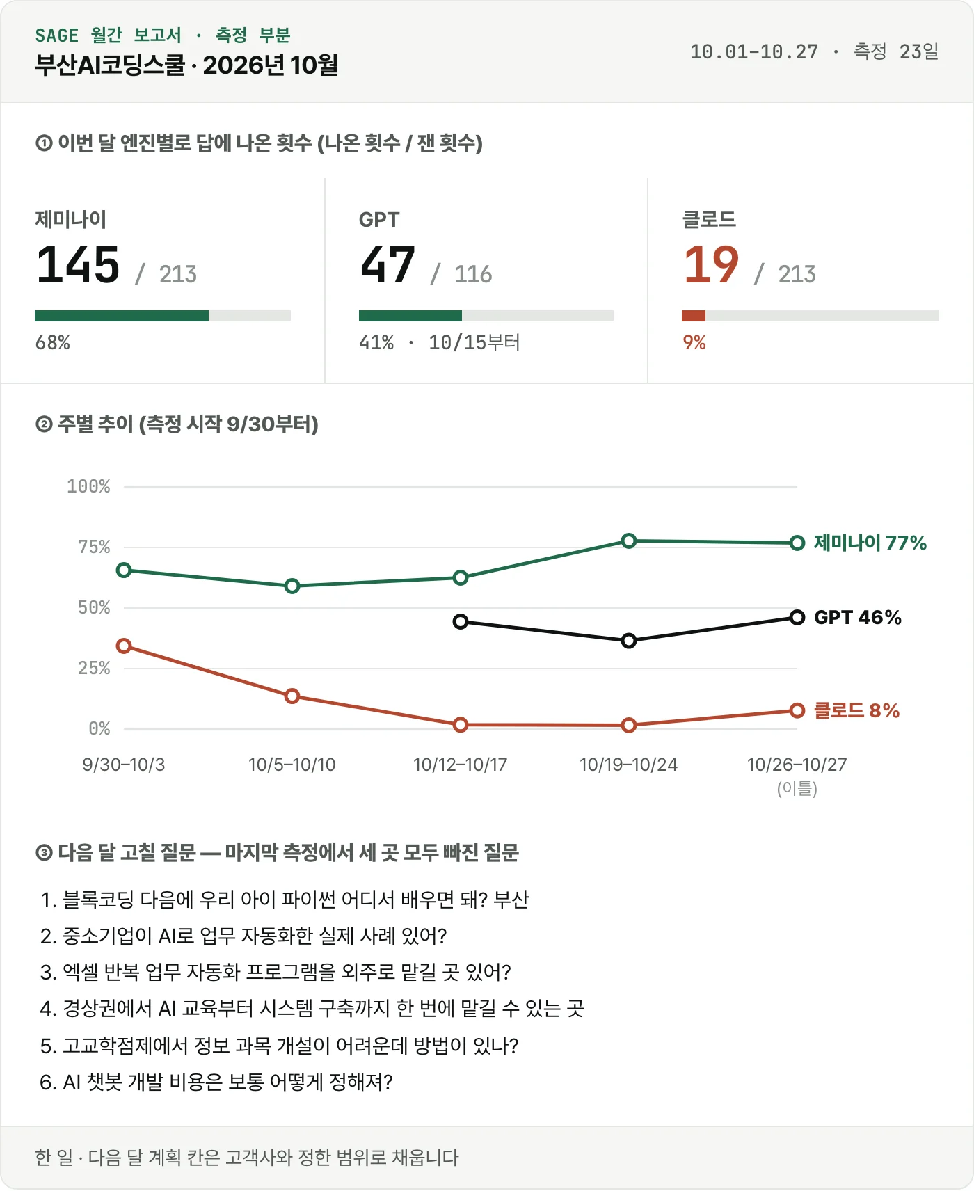 월간 보고서 한 장의 측정 부분 — 부산AI코딩스쿨 2026년 10월, 엔진별 나온 횟수 · 주별 추이 · 다음 달 고칠 질문 6개