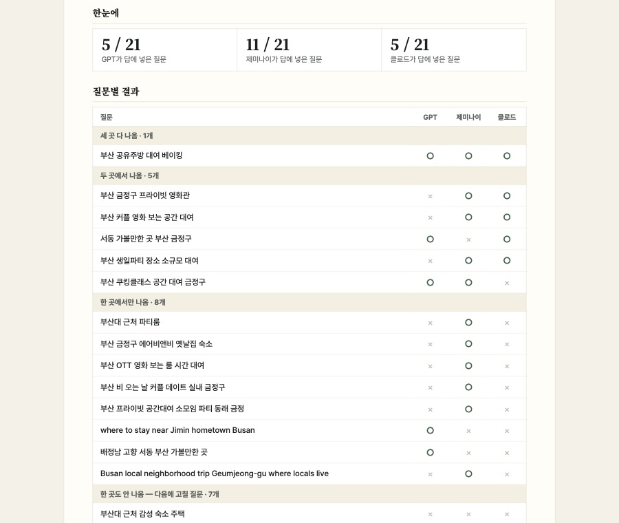세이지 측정 리포트 실제 화면 — 저희가 직접 운영하는 공간(고개서동) 시작 전 측정