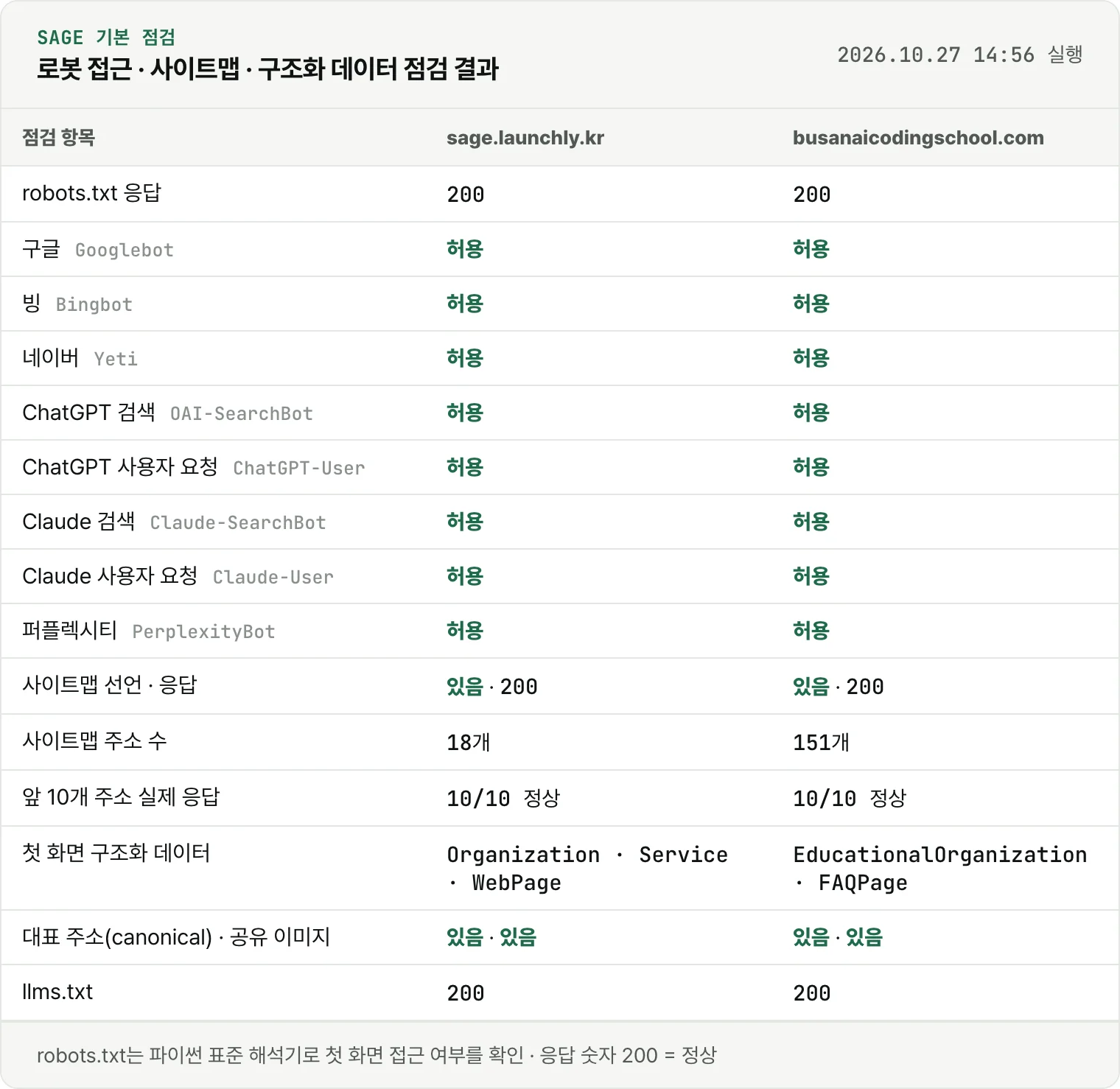 기본 점검 결과 — 검색 · AI 로봇 8종 접근 허용, 사이트맵 18개 · 151개, 구조화 데이터 종류 (sage.launchly.kr · busanaicodingschool.com)
